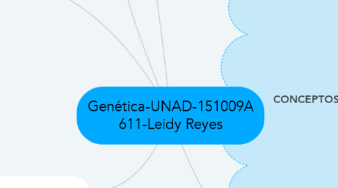 Mind Map: Genética-UNAD-151009A 611-Leidy Reyes