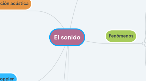 Mind Map: El sonido