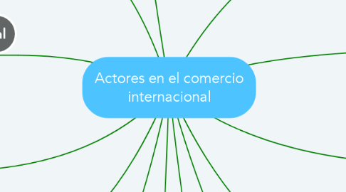 Mind Map: Actores en el comercio internacional