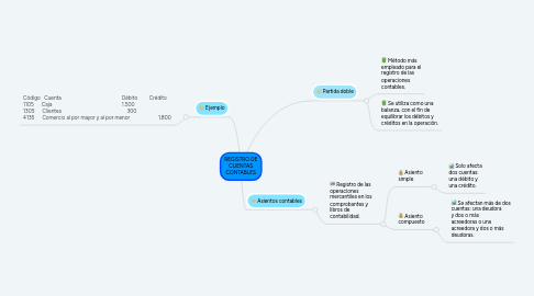 Mind Map: REGISTRO DE CUENTAS CONTABLES