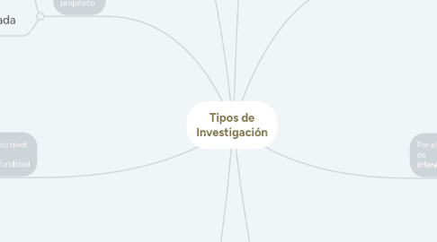 Mind Map: Tipos de Investigación