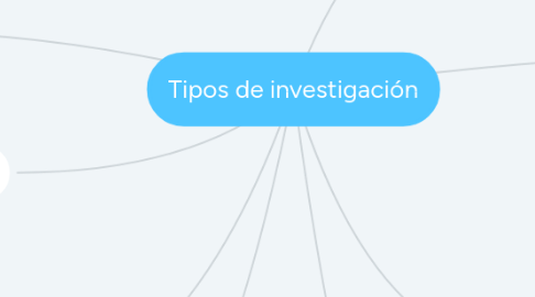 Mind Map: Tipos de investigación