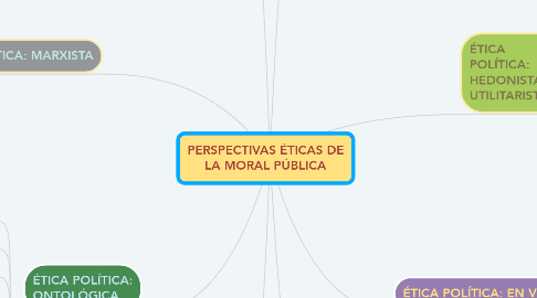 Mind Map: PERSPECTIVAS ÉTICAS DE LA MORAL PÚBLICA