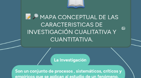 Mind Map: MAPA CONCEPTUAL DE LAS CARACTERISTICAS DE INVESTIGACIÓN CUALITATIVA Y CUANTITATIVA.