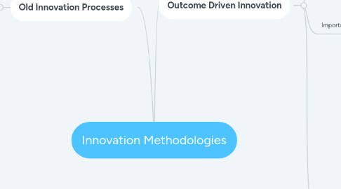 Mind Map: Innovation Methodologies