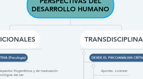 Mind Map: PERSPECTIVAS DEL DESARROLLO HUMANO