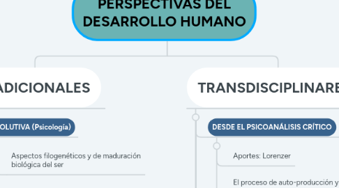 Mind Map: PERSPECTIVAS DEL DESARROLLO HUMANO