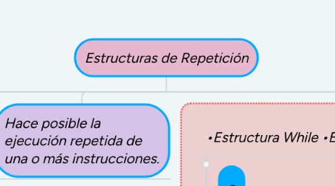 Mind Map: Estructuras de Repetición