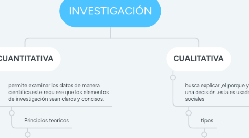 Mind Map: INVESTIGACIÓN