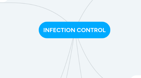 Mind Map: INFECTION CONTROL