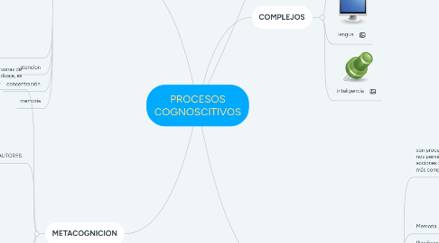 Mind Map: PROCESOS COGNOSCITIVOS