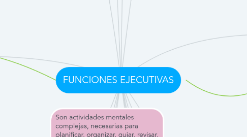 Mind Map: FUNCIONES EJECUTIVAS