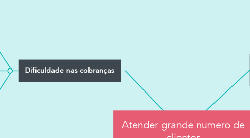 Mind Map: Atender grande numero de clientes