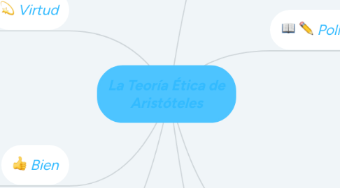 Mind Map: La Teoría Ética de Aristóteles