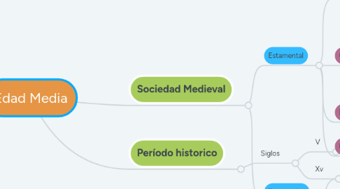 Mind Map: Edad Media