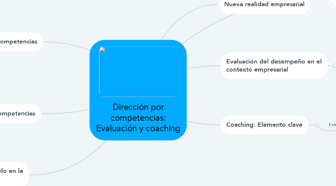 Mind Map: Dirección por competencias: Evaluación y coaching
