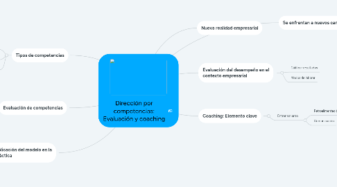 Mind Map: Dirección por competencias: Evaluación y coaching