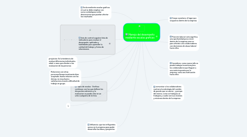 Mind Map: Manejo del desempeño mediante escalas graficas