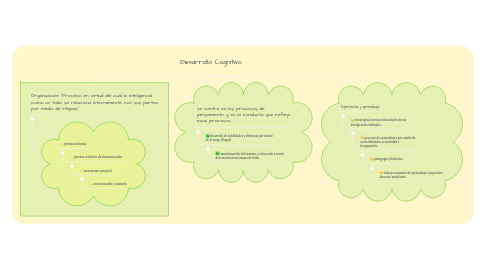 Mind Map: Desarrollo Cognitivo