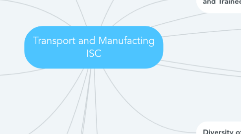 Mind Map: Transport and Manufacting ISC