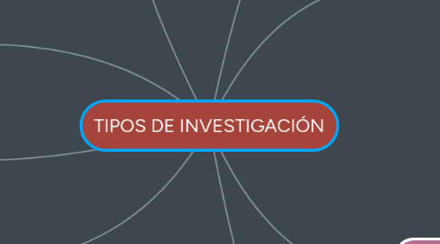 Mind Map: TIPOS DE INVESTIGACIÓN