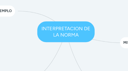 Mind Map: INTERPRETACION DE LA NORMA