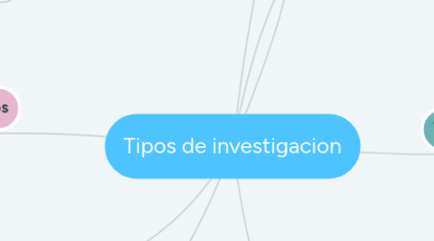 Mind Map: Tipos de investigacion