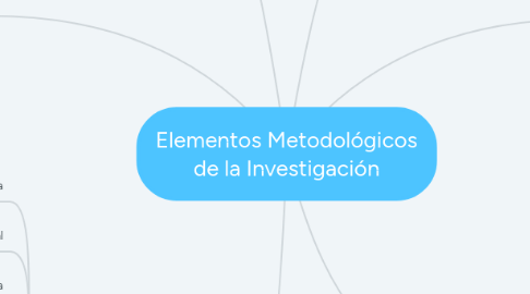 Mind Map: Elementos Metodológicos de la Investigación