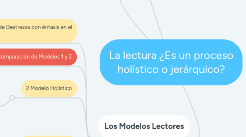 Mind Map: La lectura ¿Es un proceso holístico o jerárquico?