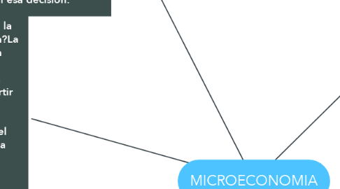 Mind Map: MICROECONOMIA