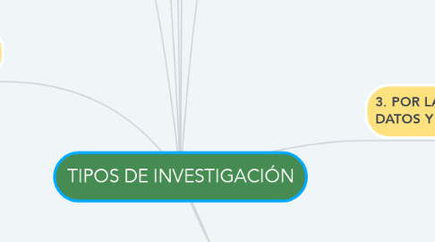 Mind Map: TIPOS DE INVESTIGACIÓN