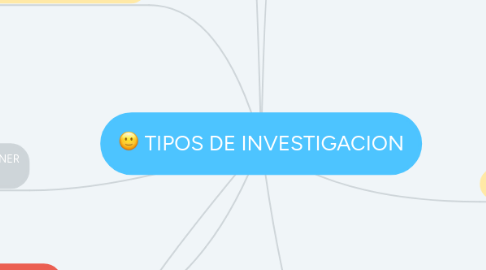 Mind Map: TIPOS DE INVESTIGACION