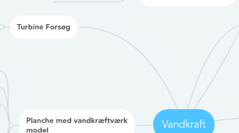 Mind Map: Vandkraft