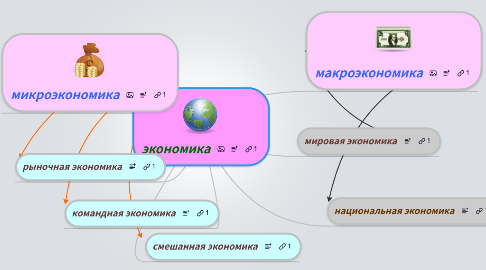 Mind Map: экономика