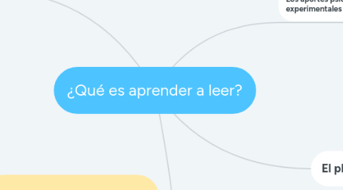 Mind Map: ¿Qué es aprender a leer?