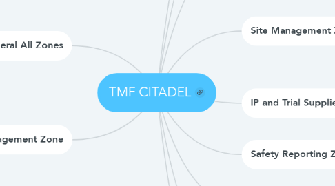 Mind Map: TMF CITADEL