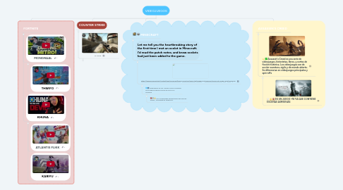 Mind Map: VIDEOJUEGOS