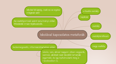 Mind Map: Iskolával kapcsolatos metaforák