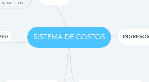 Mind Map: SISTEMA DE COSTOS