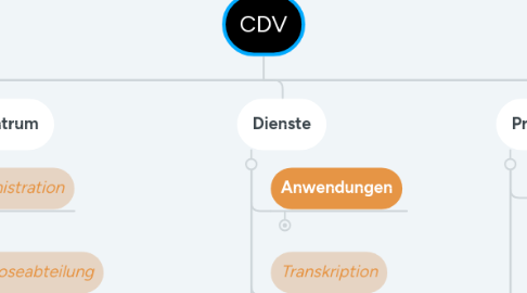 Mind Map: CDV