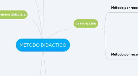 Mind Map: MÉTODO DIDÁCTICO