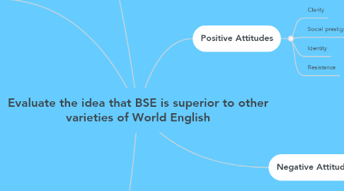 Mind Map: Evaluate the idea that BSE is superior to other varieties of World English