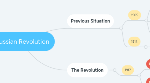 Mind Map: Russian Revolution