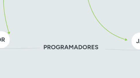 Mind Map: PROGRAMADORES