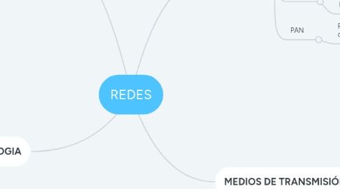 Mind Map: REDES