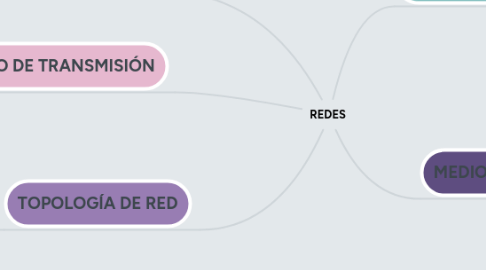 Mind Map: REDES