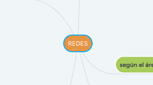 Mind Map: REDES