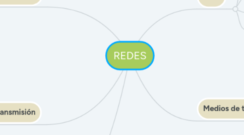 Mind Map: REDES