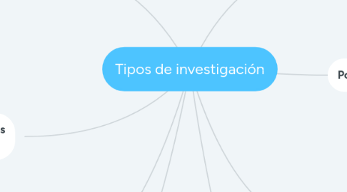 Mind Map: Tipos de investigación