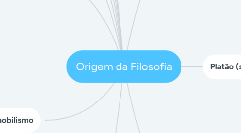 Mind Map: Origem da Filosofia